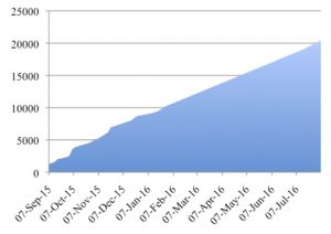 pattern over time